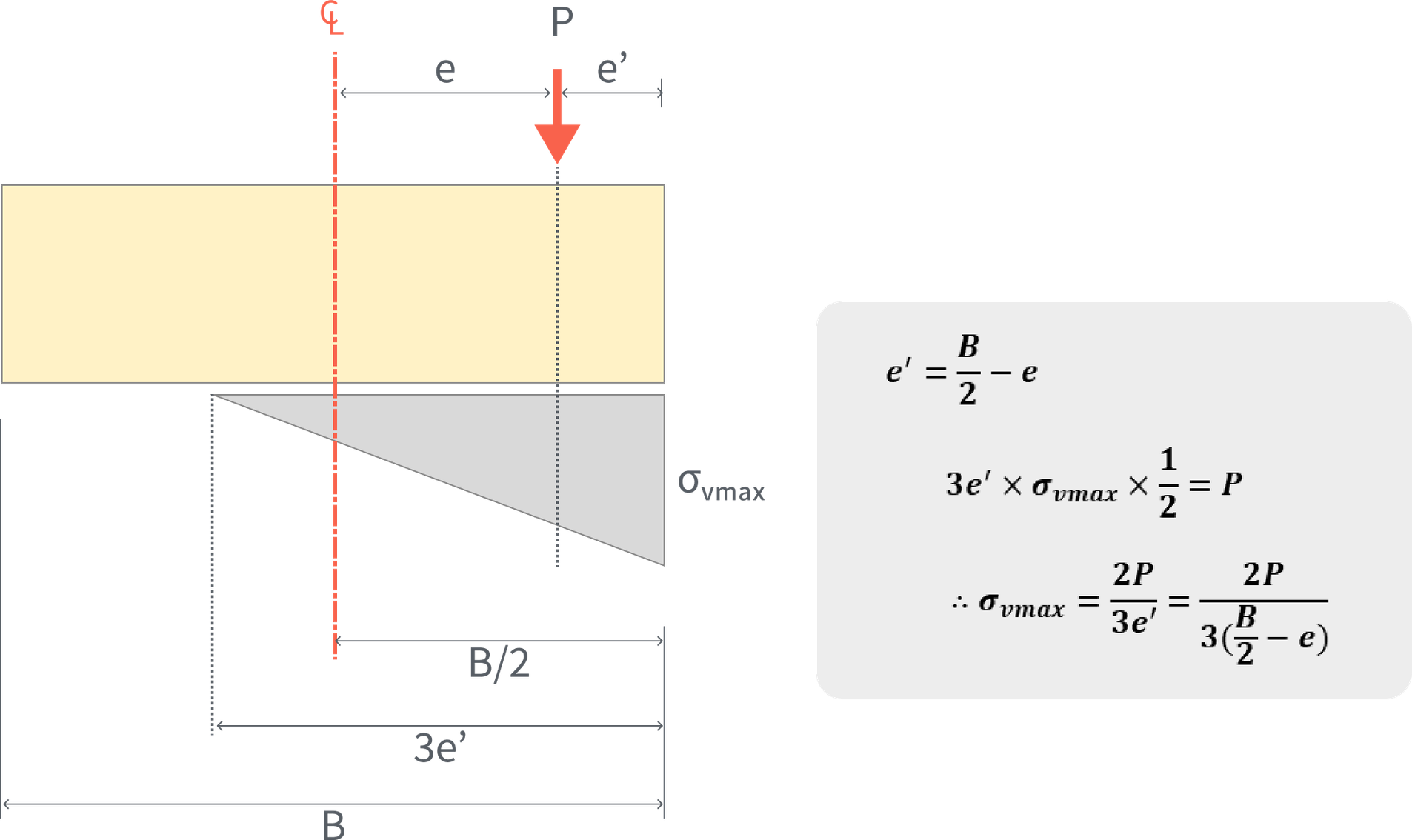 Abutment Design Guidelines in AASHTO LRFD Stability Check for Spread